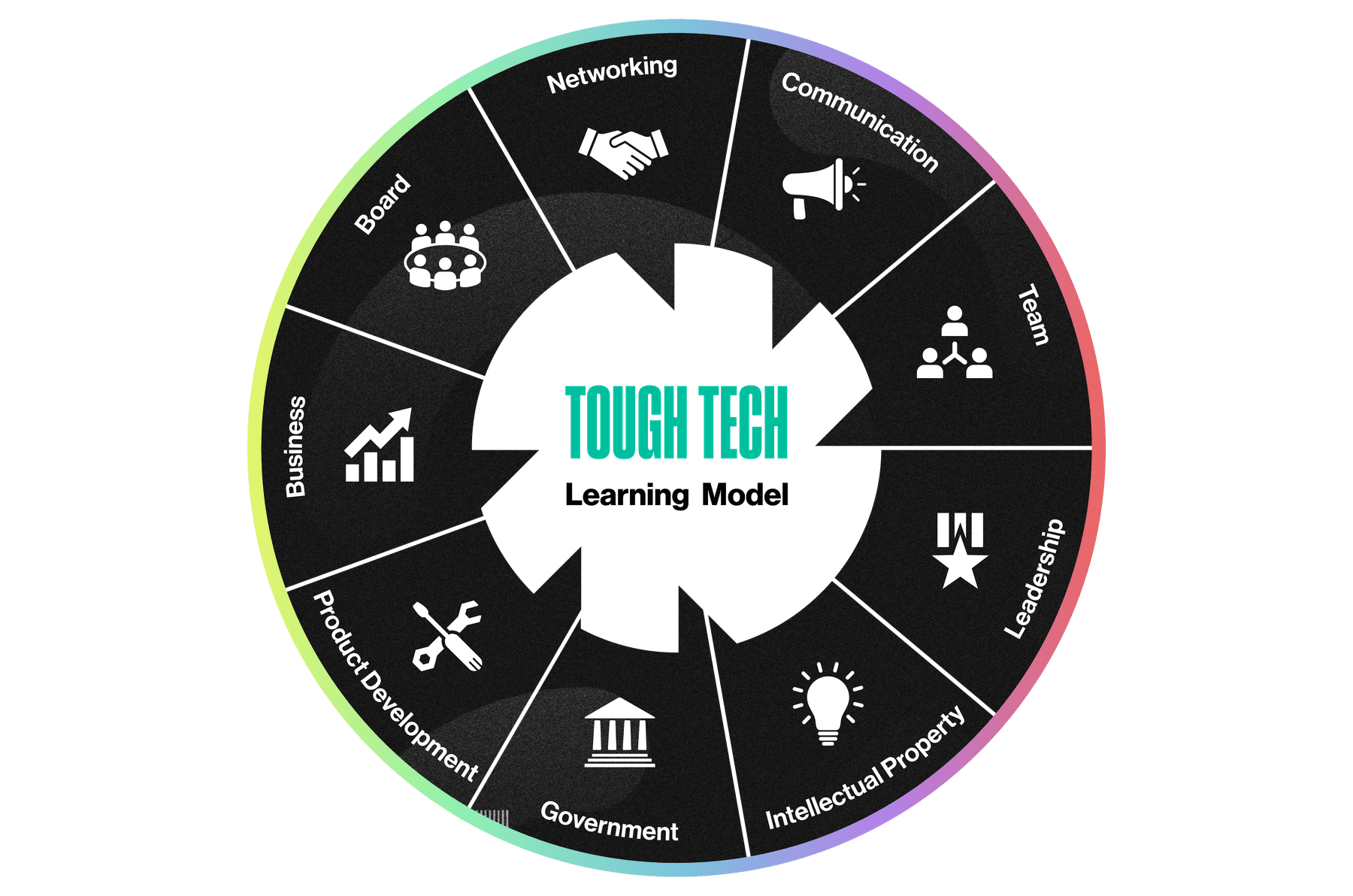 A diagram of the nine core competencies covered by The Engine's Tough Tech Learning Model: communication, team, leadership, intellectual property, government, product development, business, board, and networking.